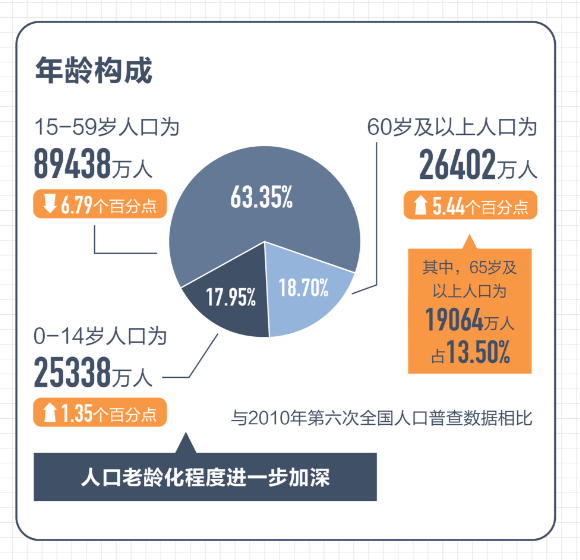 中国老龄化人口比例_从七普数据看我国人口老龄化