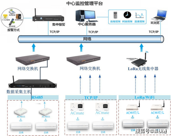 空调集中管理