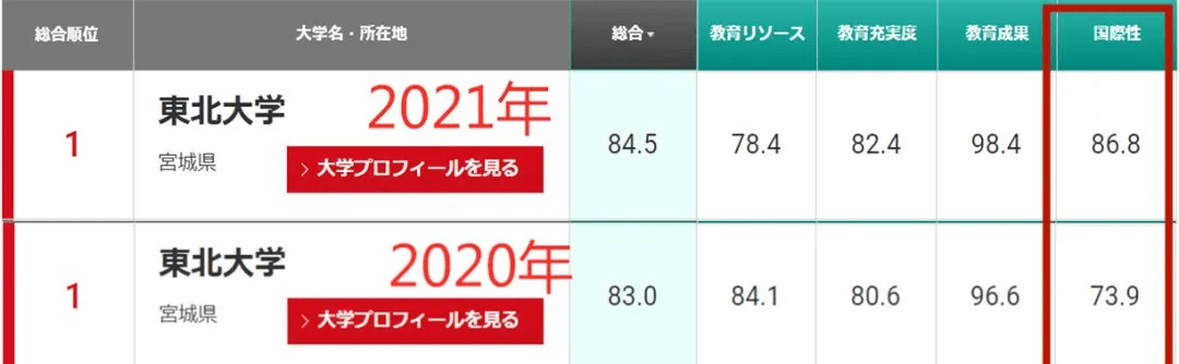 日本大学排行榜_留学收藏2021THE世界日本大学排名发布