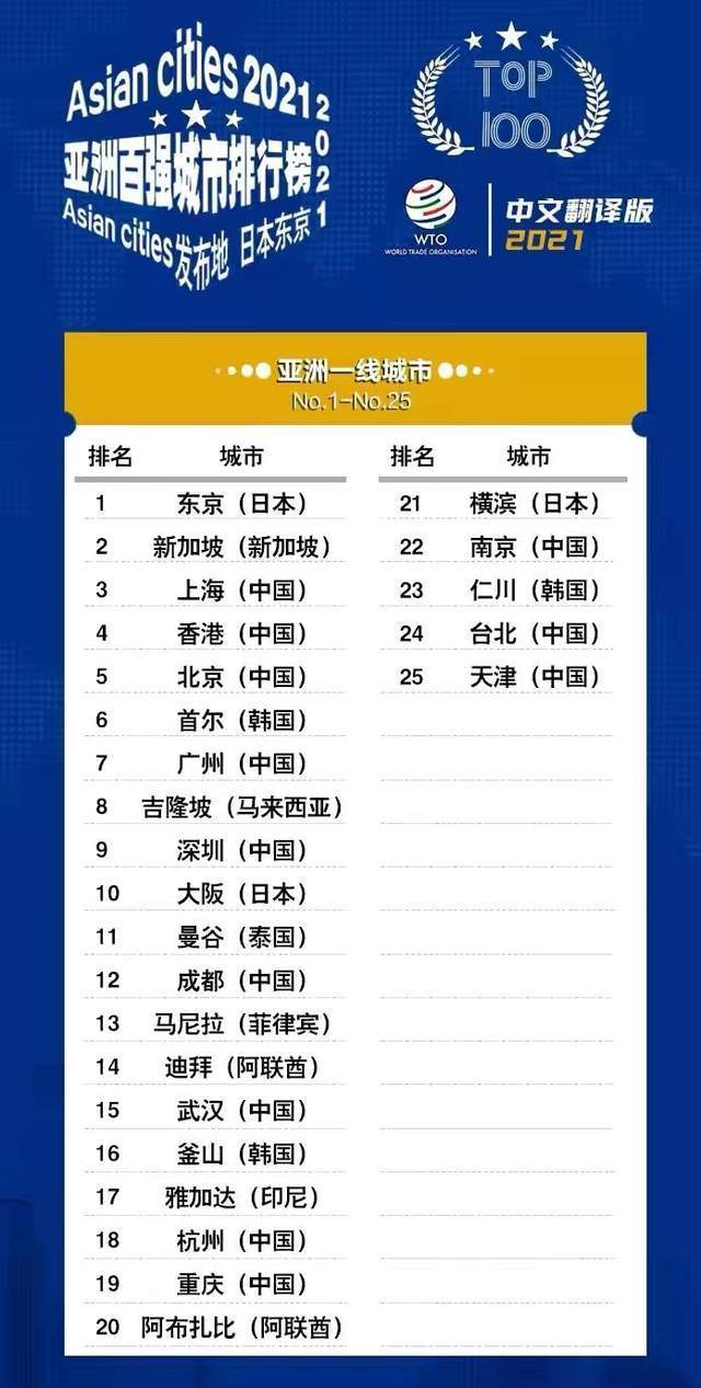 亚洲一线城市榜单出炉，中国占了12个，曾经的一线城市排倒数两名_搜狐网