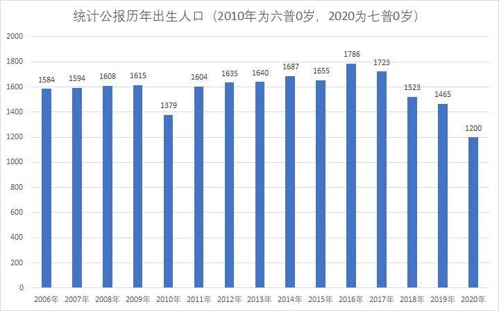 最近的一次人口普查是什么时候_最新 第七次人口普查数据出来了,喜忧参半(2)