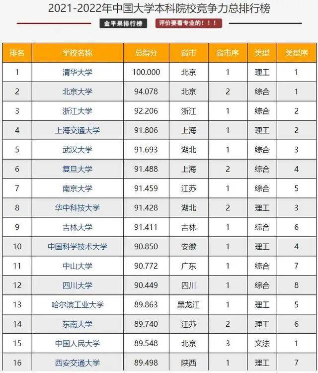 C9大学名次新调整：复旦略有退步清华第一中科大排名全国第十bandao网站