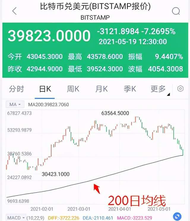 比特币跌破39000美元 枚，日内大跌9 ，进入技术性熊市！多头：别慌 加密