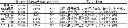 滑板|梦幻西游：520锦衣囤货的保守方法！双倍积分换滑板省一半钱
