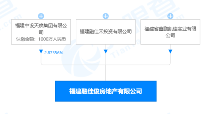 融佳禾(融信,鑫鹏凯佳三家联合成立福建融佳俊房地产有限公司,负责