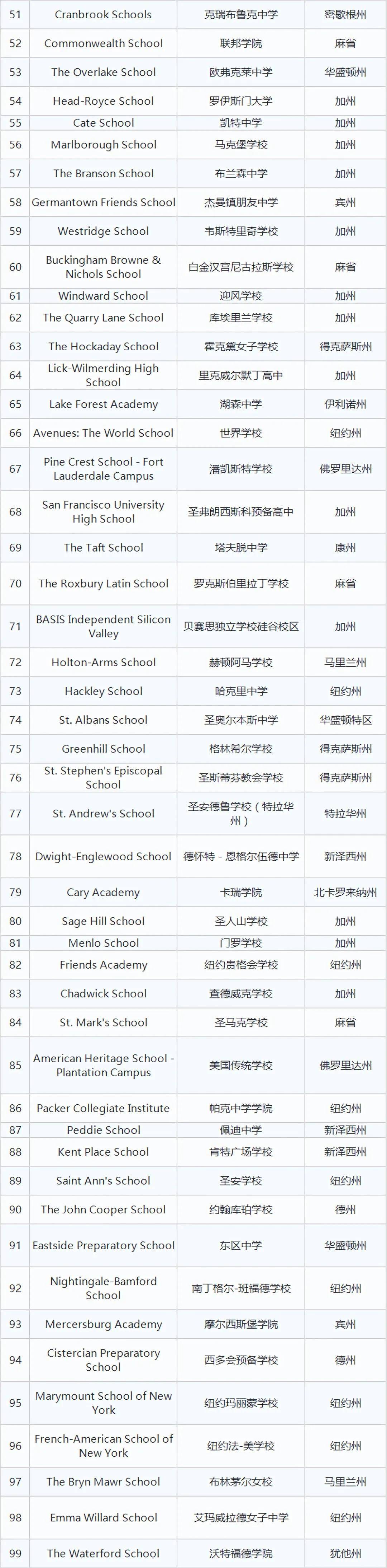 私立高中排行_2021美国最佳私立高中排名