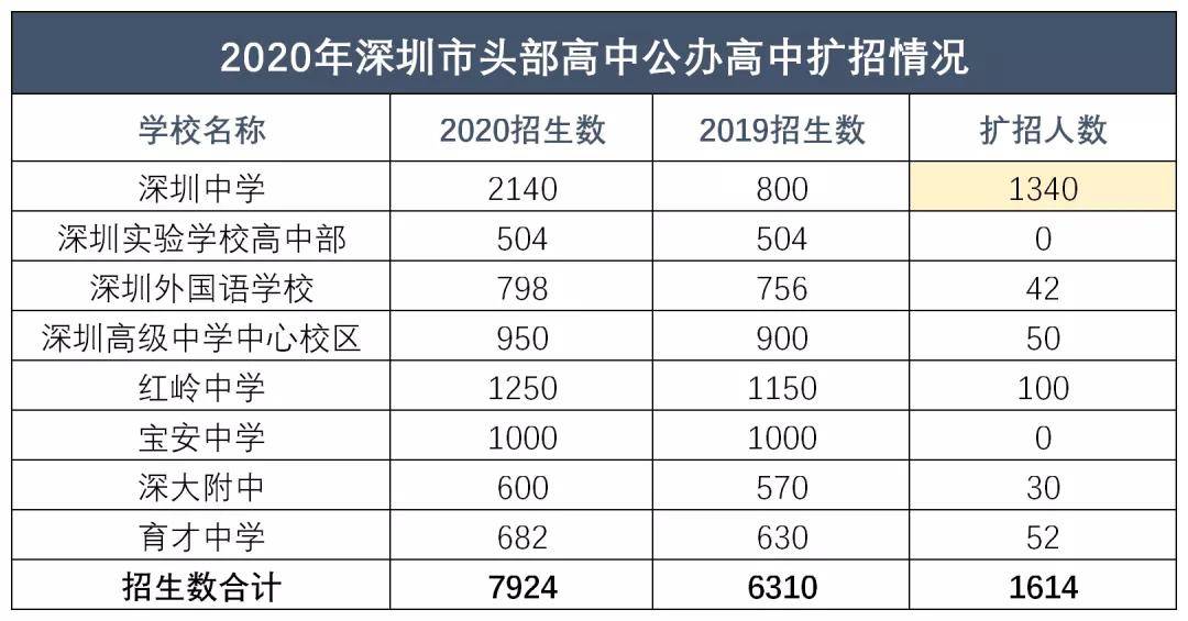 新中考政策下2021年深圳公办高中录取率预测