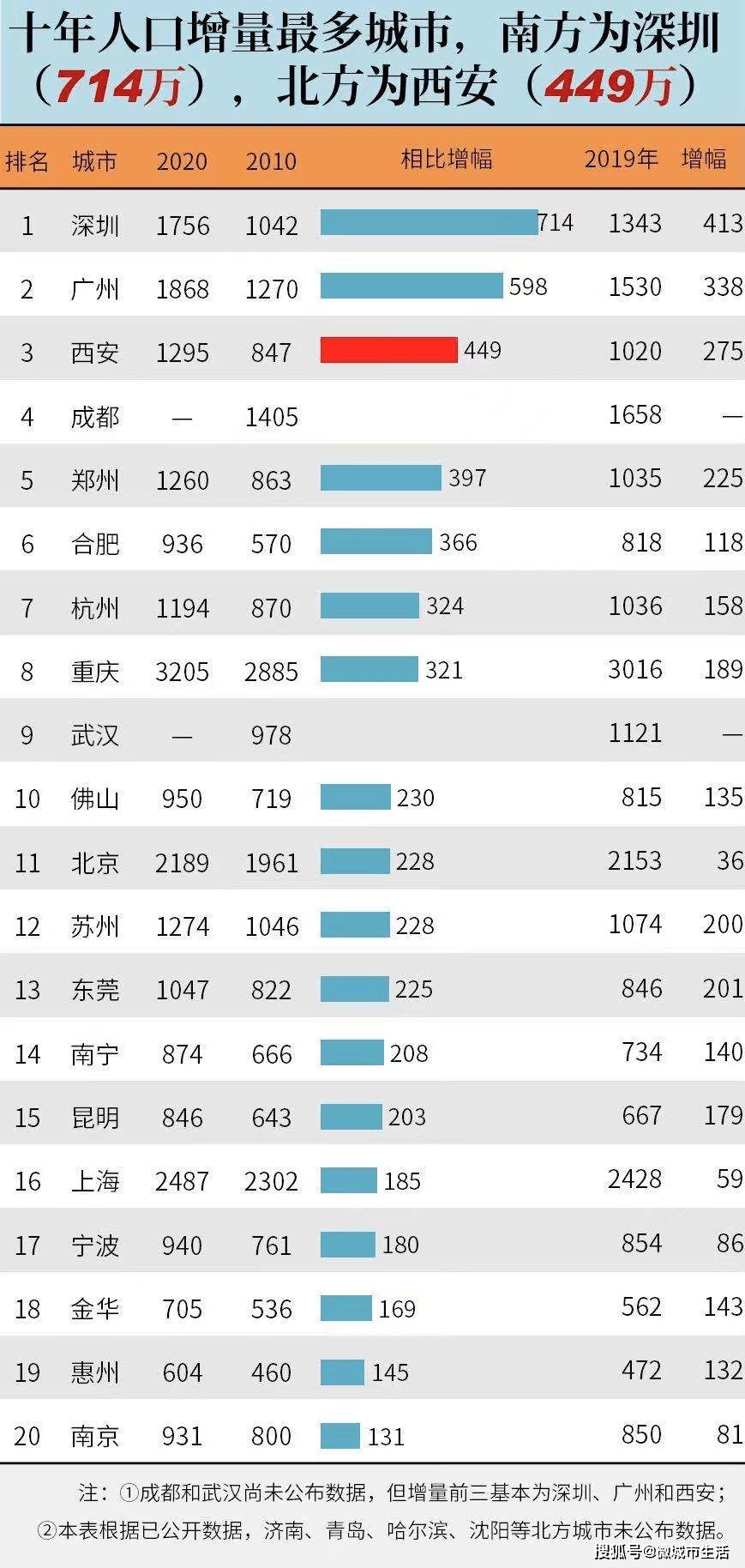 中国城市人口格局大变，北京、天津、西安，成为北方人口前三大城