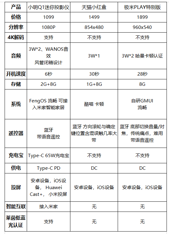 底价|击破行业底价，打造千元投影机皇，小明Q1 迷你投影仪上手体验