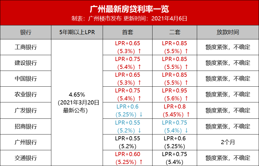 心痛買房成本增加5月淮安各大銀行房貸利率又上調