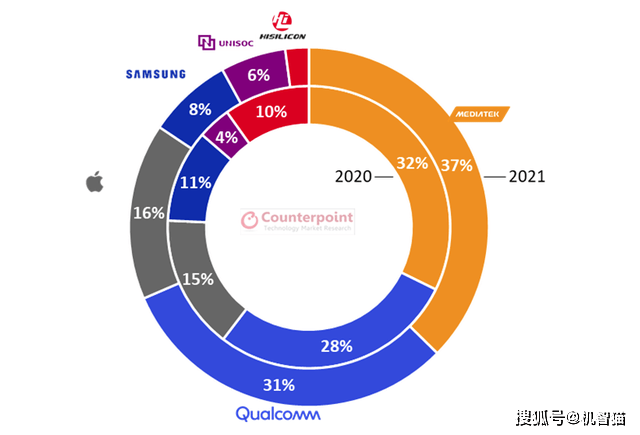 realme|华为“跌倒”后，这家手机品牌成为最大赢家？