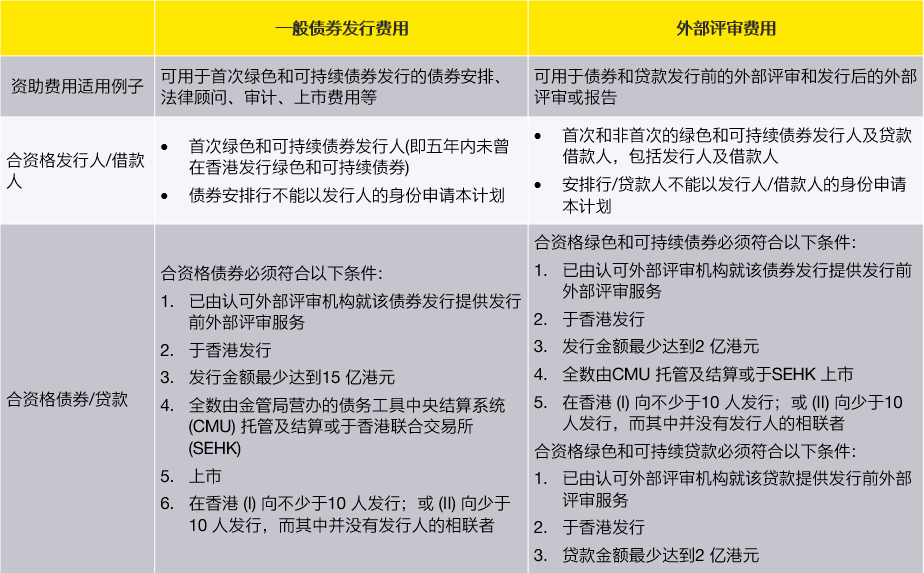 安永解读香港金融管理局 绿色和可持续金融资助计划 债券