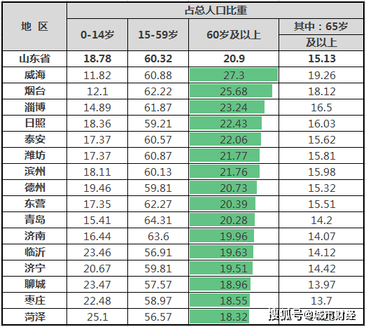 青岛人口2021年有多少_2021年就业图谱曝光:青岛上榜毕业生首选城市