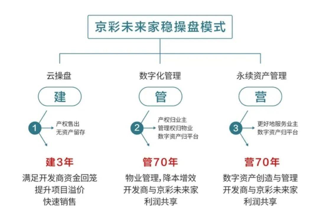 京彩未来家张其亮 稳操盘 覆盖不确定性扫清资本障碍 数字化