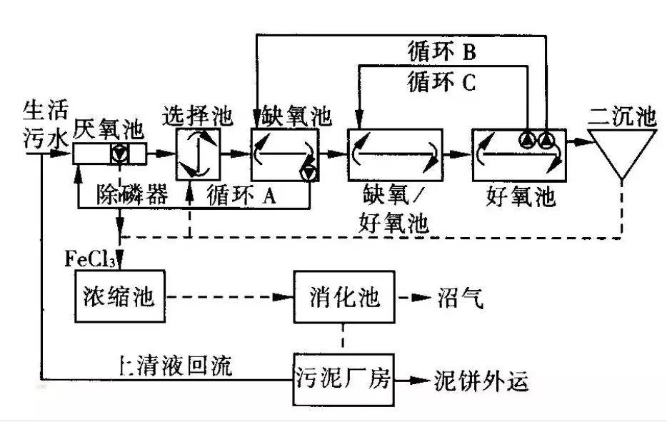 bcfs工艺流程图与 uct 工艺相比,bcfs 工艺在主流线上增设2个反应区