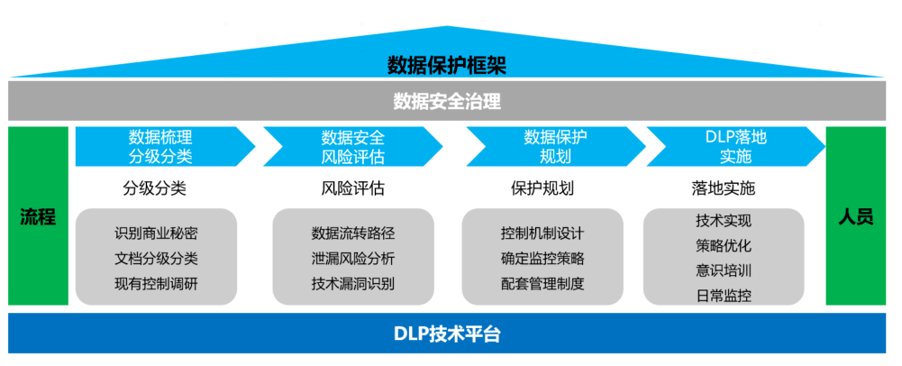 針對該銀行的業務特點和需求分析,天空衛士以數據安全治理框架為依據