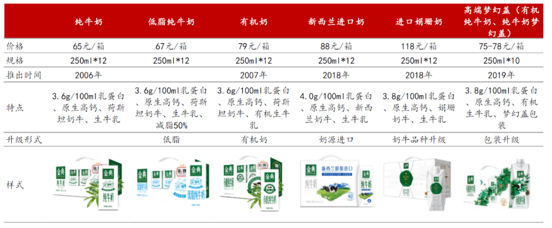 伊利产品线图片