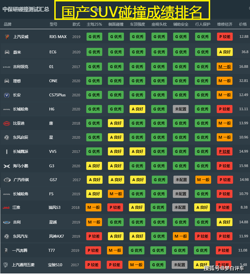 suv汽车排行_原创4月份国产SUV销量排行,8款车型成绩破万,红旗HS5跻身前十