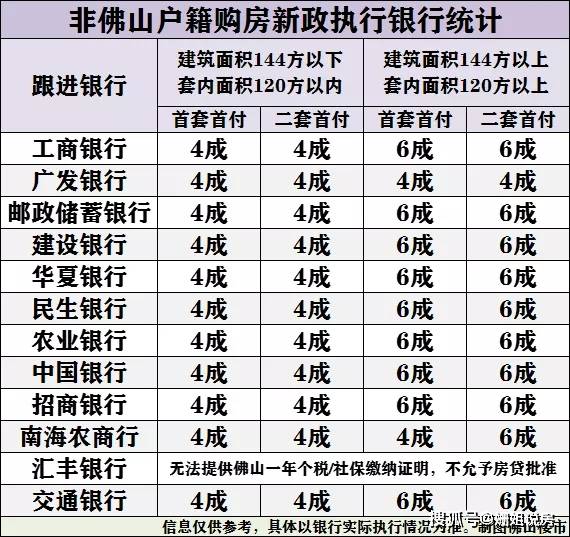 重磅！外地户籍无佛山社保的，首付需要4成！多个银行已执行