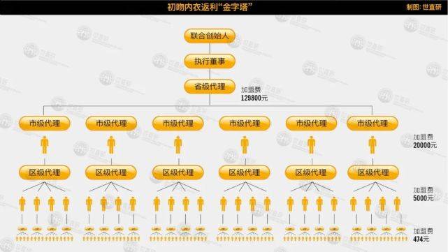 初吻微商六级代理涉嫌传销 返利之下如何做大做强(图5)