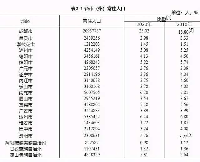 四川的三个民族自治州之中,甘孜,凉山的人口略有增长,而阿坝州人口有