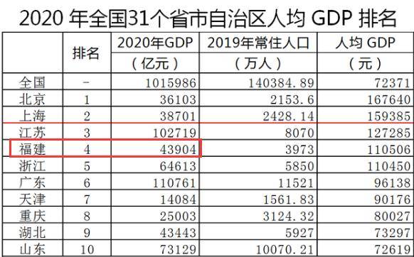 2021年国内人均gdp_美国2021年第1季度GDP预估增长6.4