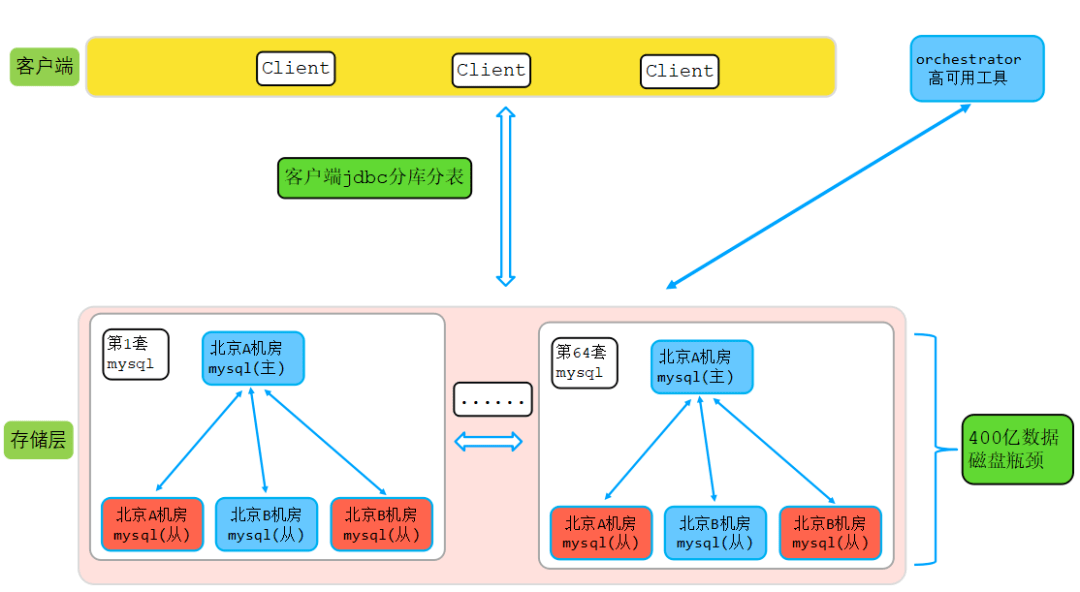 优势|千亿数据扛不住,三思后还是从MySQL迁走了……