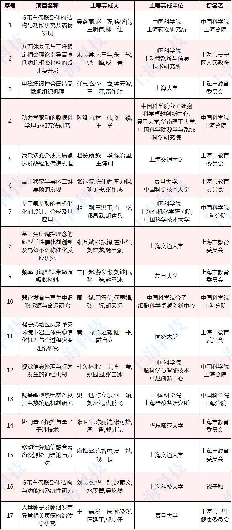 张通社|厉害了，张江机构斩获12个一等奖！上海市科学技术奖揭晓