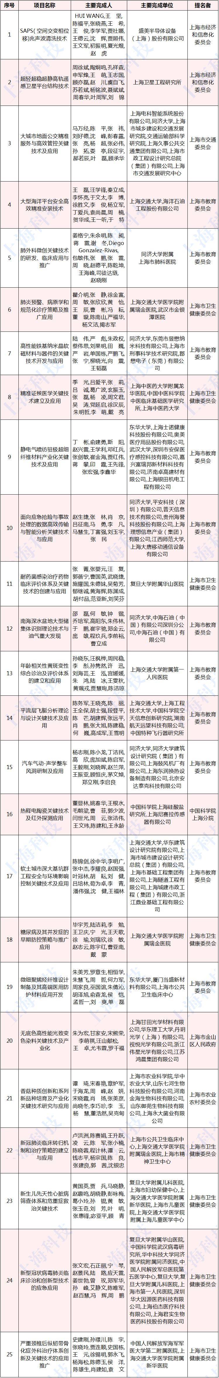 张通社|厉害了，张江机构斩获12个一等奖！上海市科学技术奖揭晓