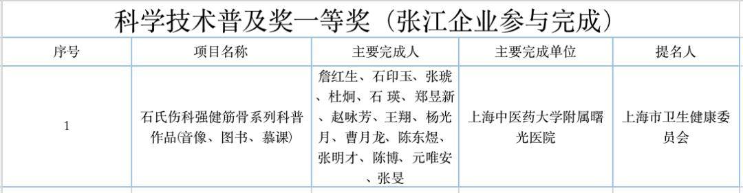 张通社|厉害了，张江机构斩获12个一等奖！上海市科学技术奖揭晓
