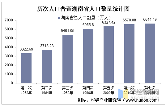 湖南人口数_2017年湖南人口大数据分析 常住人口增加38万 出生人口减少1.5万