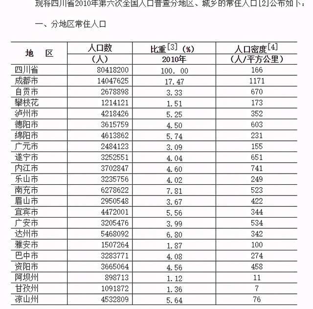 阿坝州人口多少_成都常住人口突破2000万,武汉能否跻身前十,成为七普最后悬念