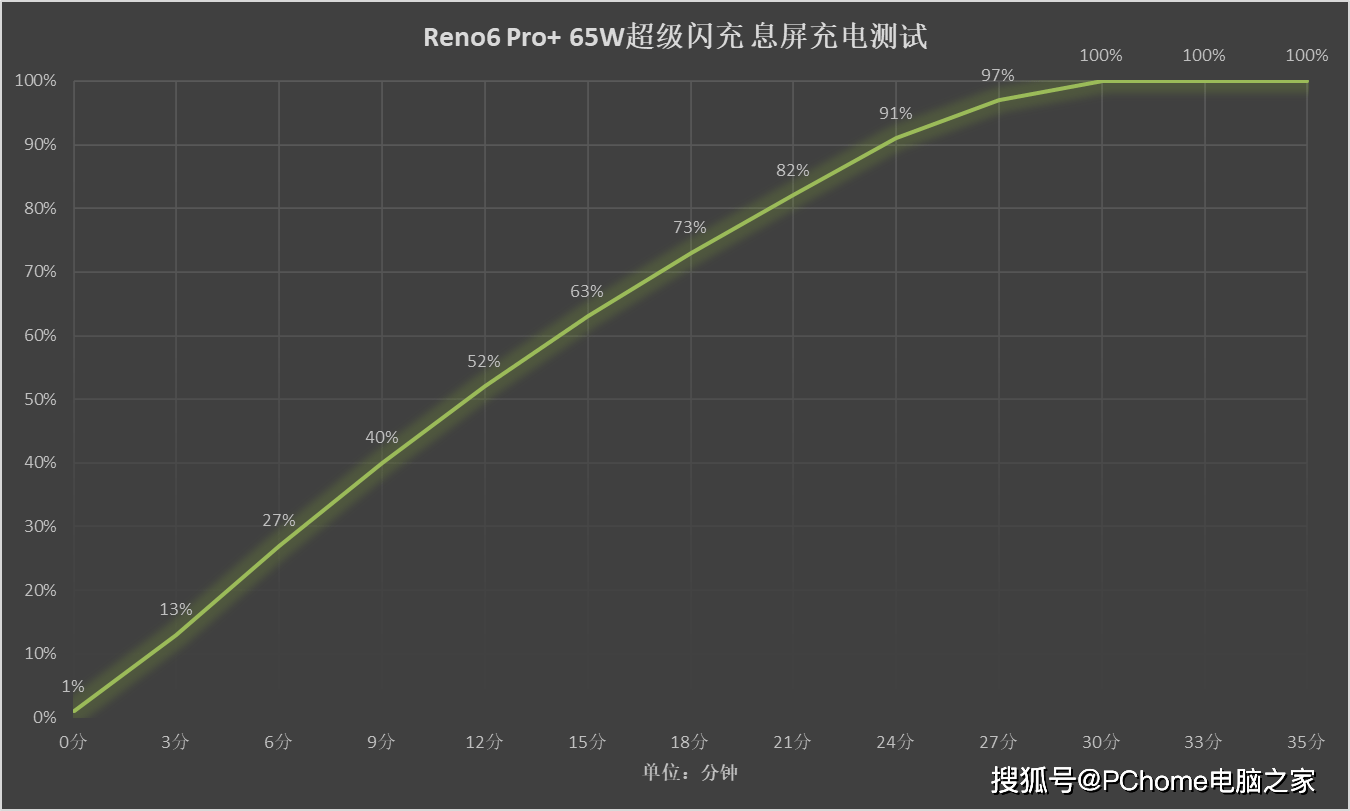 手机|Reno6 Pro+电池综合测试 旗舰级快充续航表现