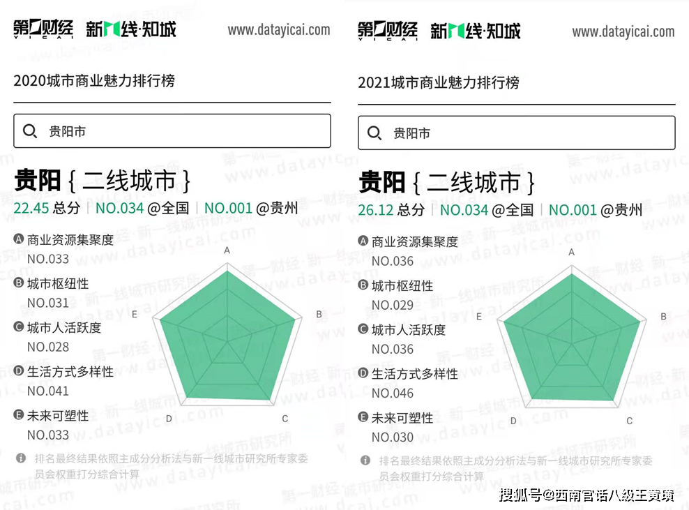 【重磅】2021最新1-5线城市排名发布，贵阳二线城市排名不变