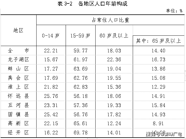 蚌埠市常住人口_最新公布 蚌埠常住人口有多少 全省排第几(2)