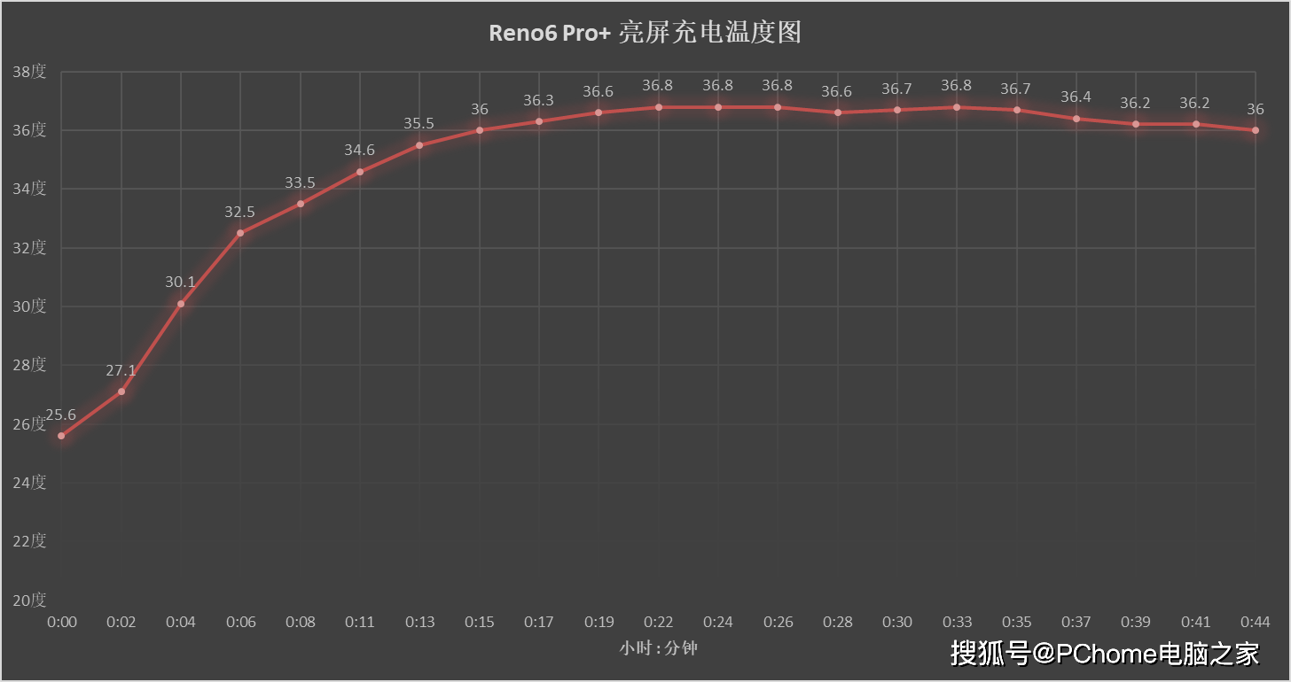 手机|Reno6 Pro+电池综合测试 旗舰级快充续航表现