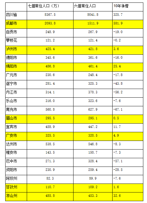 四川和重庆人口一共多少