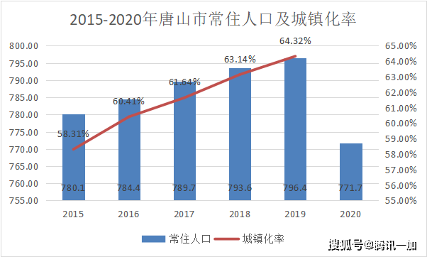 唐山常住人口_最新大数据 2018年唐山哪个县 市 区 人最多 哪里的居民最富裕