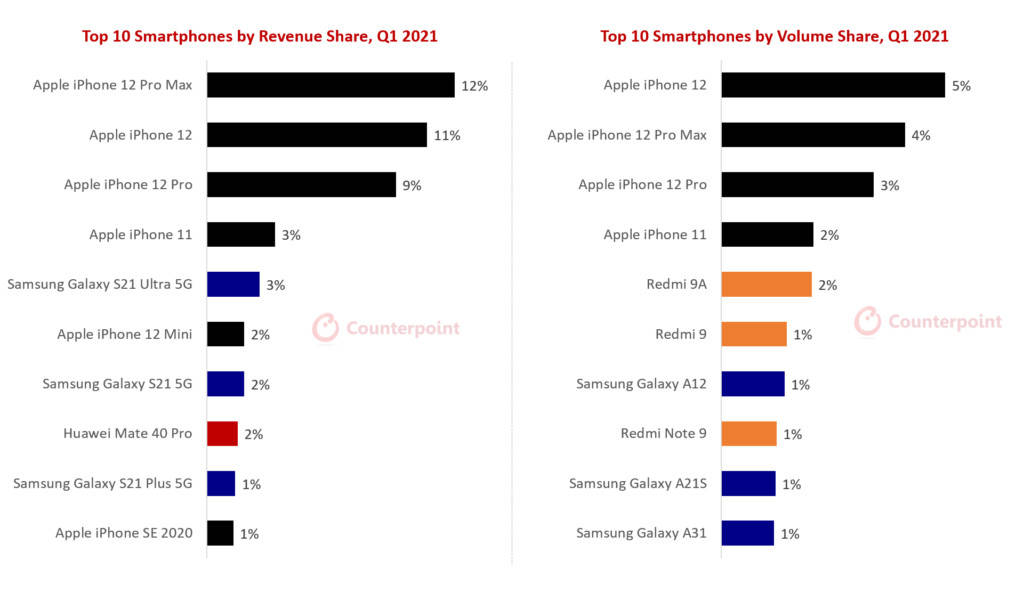 手机|一家独大，iPhone 12系列独占全球智能手机35%的收入