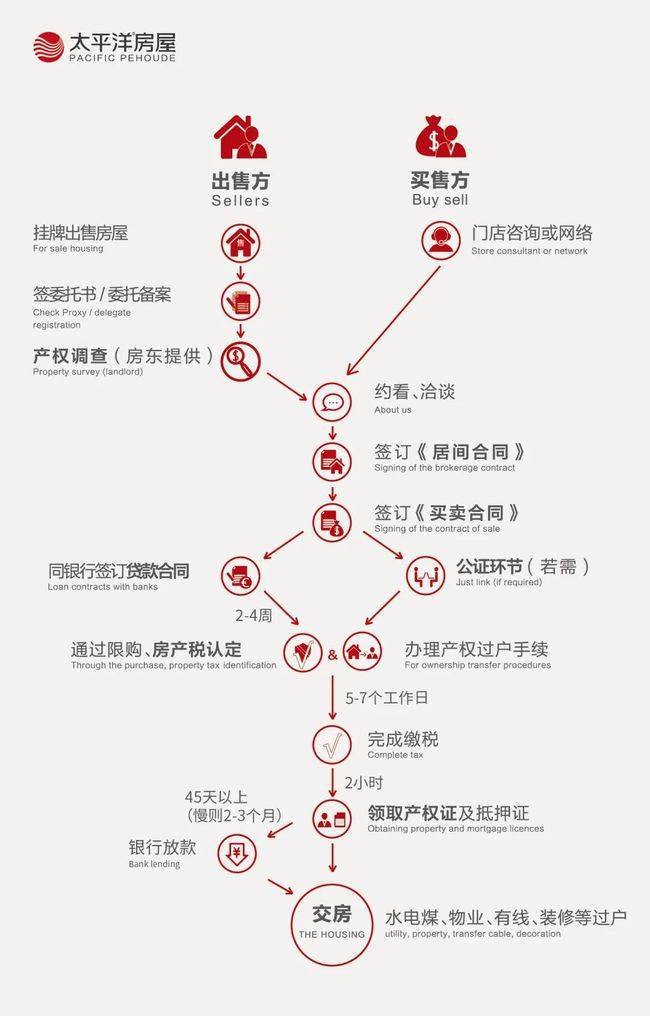 手房的买卖交易，到底需要多长时间呢？别急，看完下面这张图你就知道啦~（银行审批及放款时间以实际为准)