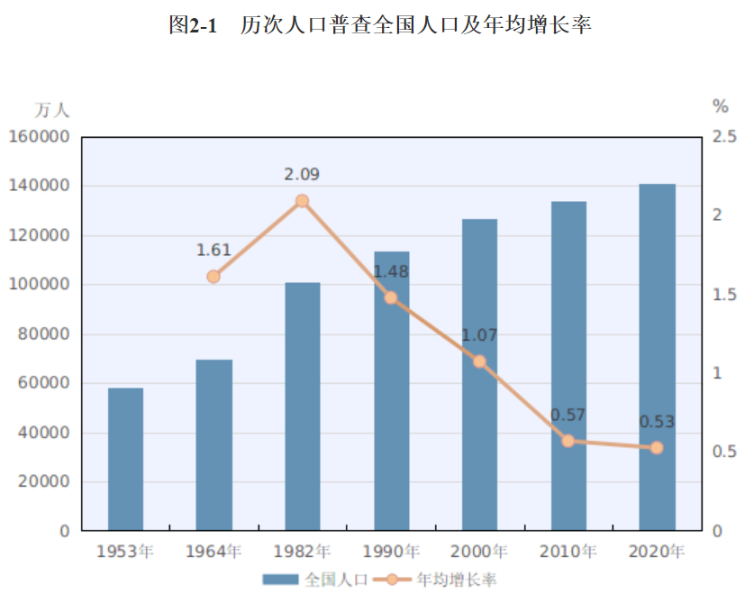 人口普查几年一次 下次该哪年_第七次人口普查的教育数据 从数据看现实(3)