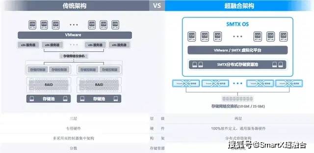 资源|金融私有云基础架构方案评估：架构与存储篇