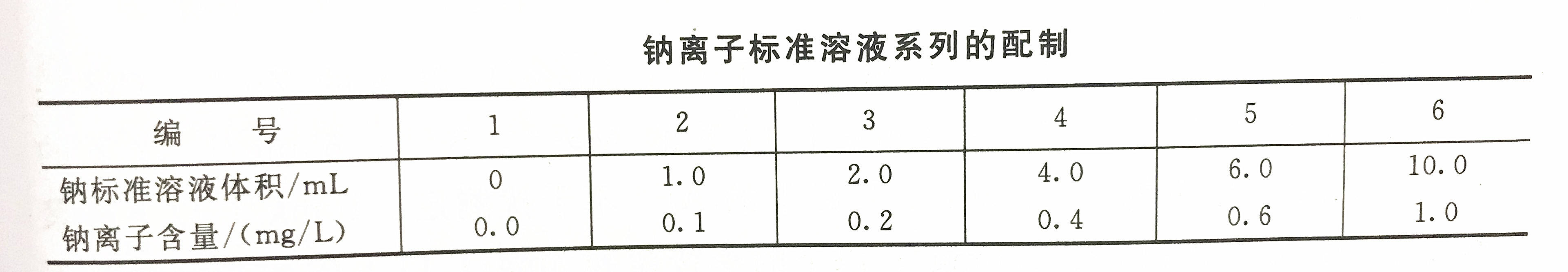 000mg鈉離子)準確稱取經(140±10)℃烘至恆重的基準試劑