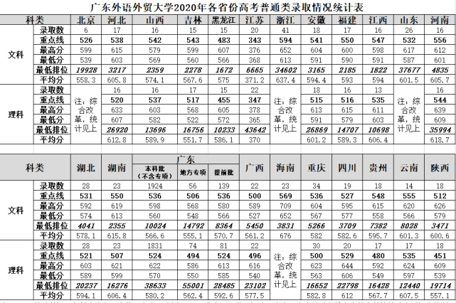 广东外语外贸分数线专业_广东外语外贸大学分数线_广东外语外贸大学的专业分数线