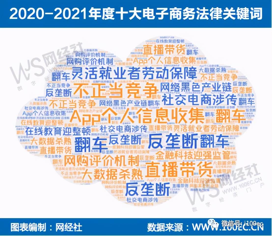 年度十大电商法律关键词:反垄断 直播带货 app收集个人信息上榜