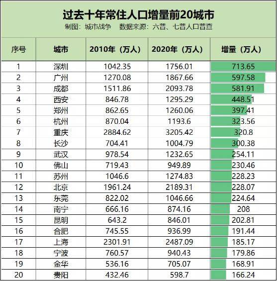 2010年广州常住人口大约有_广州常住人口突破1800万 仍处于人口红利黄金期,这个