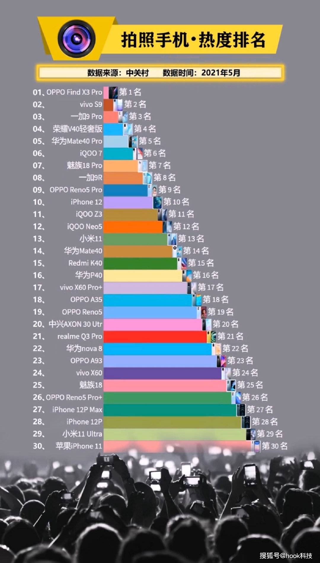 照相手机排行_中关村拍照手机热度排名:OPPO机皇第一,小米11Ultra排名靠后