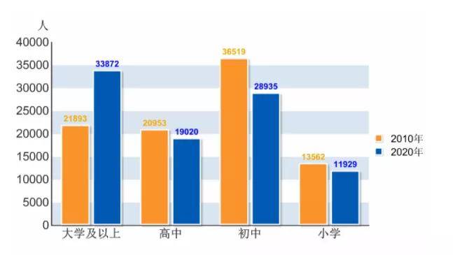 第七次人口普查数据结构_第七次人口普查数据(2)