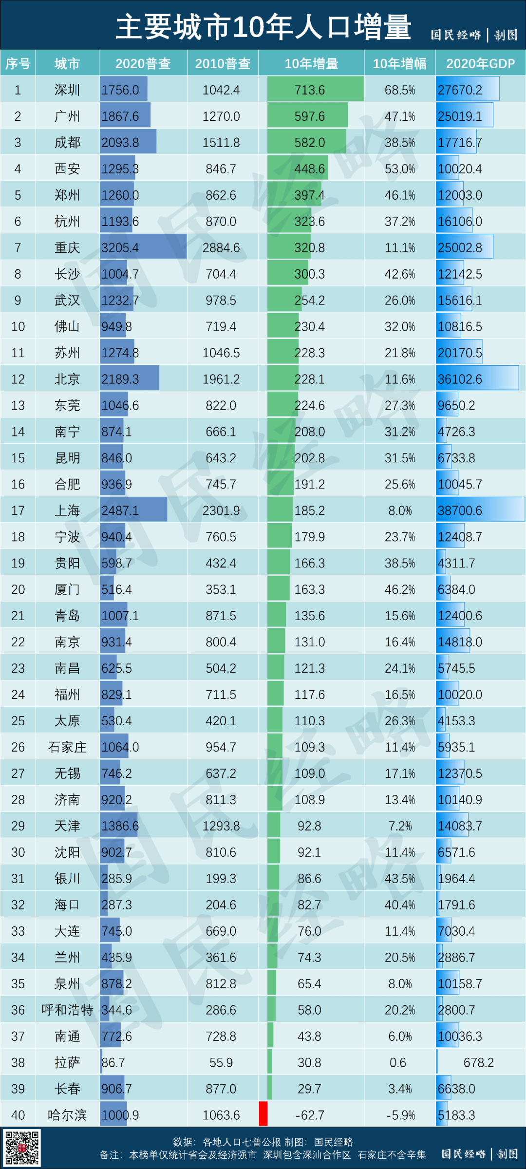 国内人口_国内各大城市“七普”数据陆续公布,郑州人口数量在全国排第10位