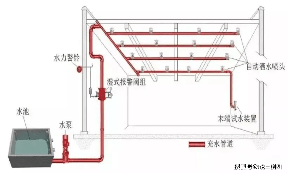 自動噴水滅火系統是由灑水噴頭,報警閥組,水流報警裝置(水流指示器或